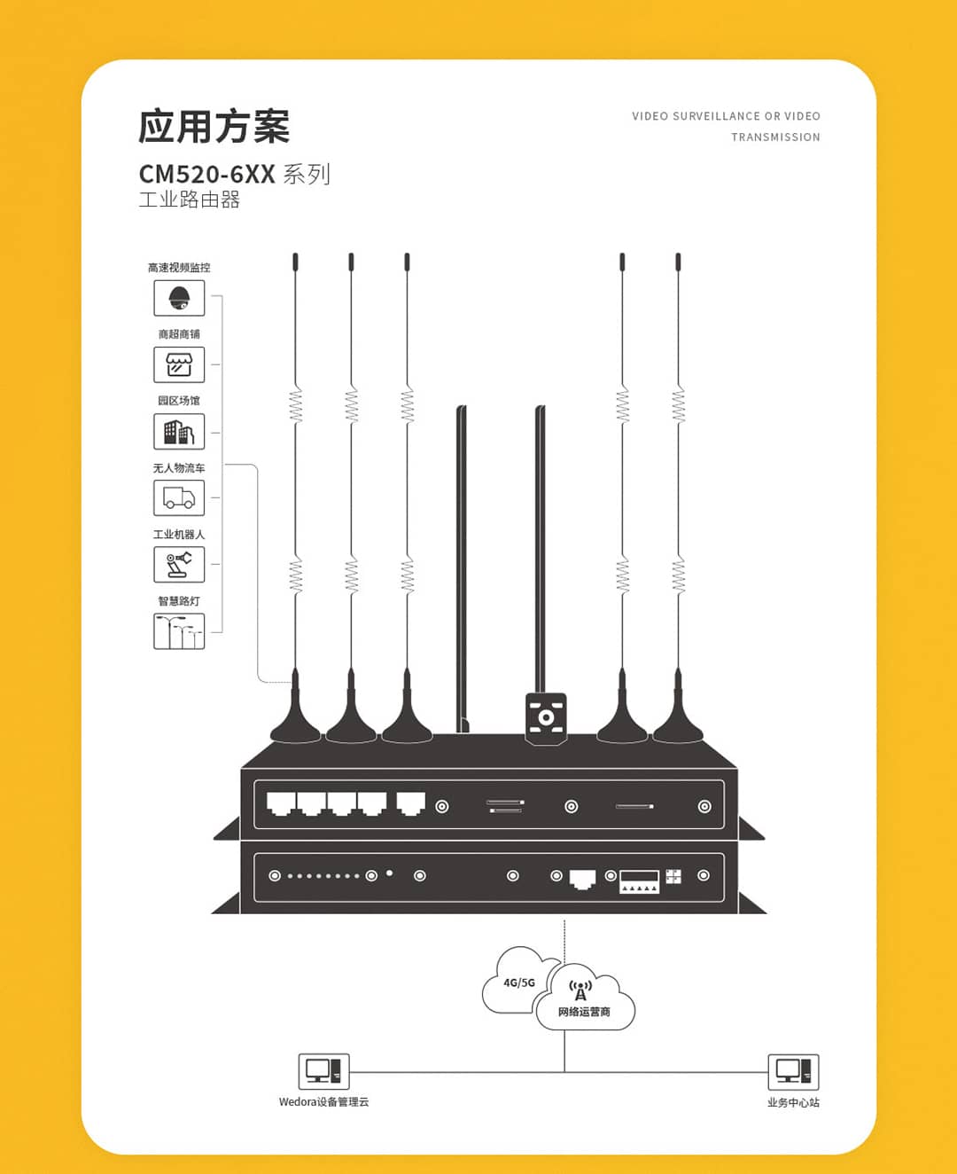 CM520-6XX系列工業(yè)路由器 應(yīng)用方案