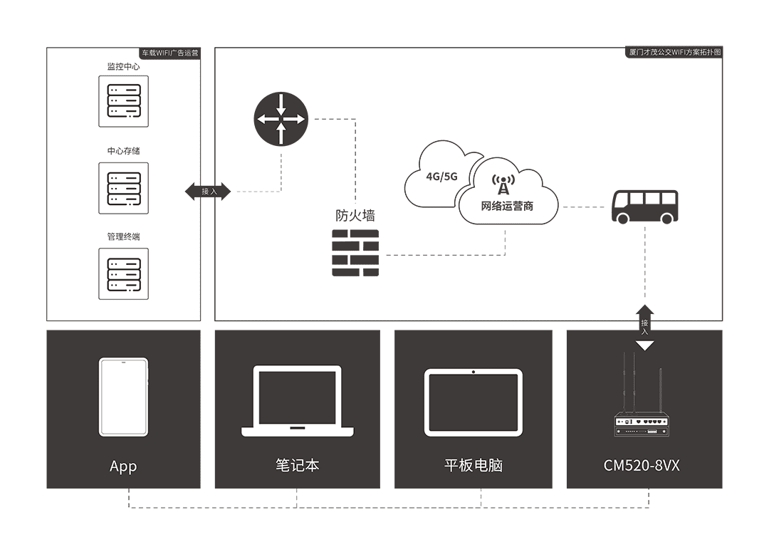 CM520-8VX 車載WIFI工業(yè)路由器 應(yīng)用方案