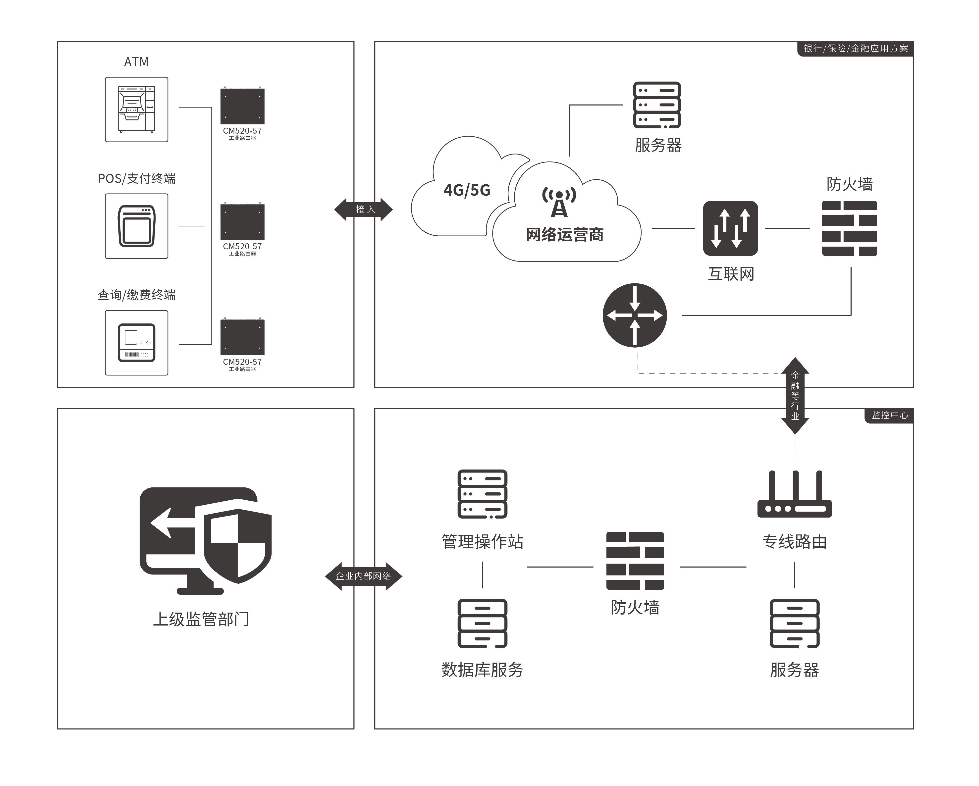 CM520-57 五口5G工業(yè)路由器 應(yīng)用方案