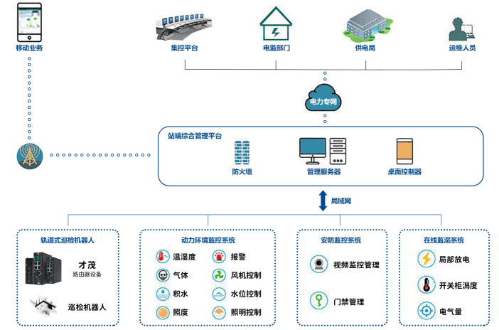 CM520-37FS 5G 千兆工業(yè)級路由器 智能配電房環(huán)境綜合監(jiān)控系統(tǒng)