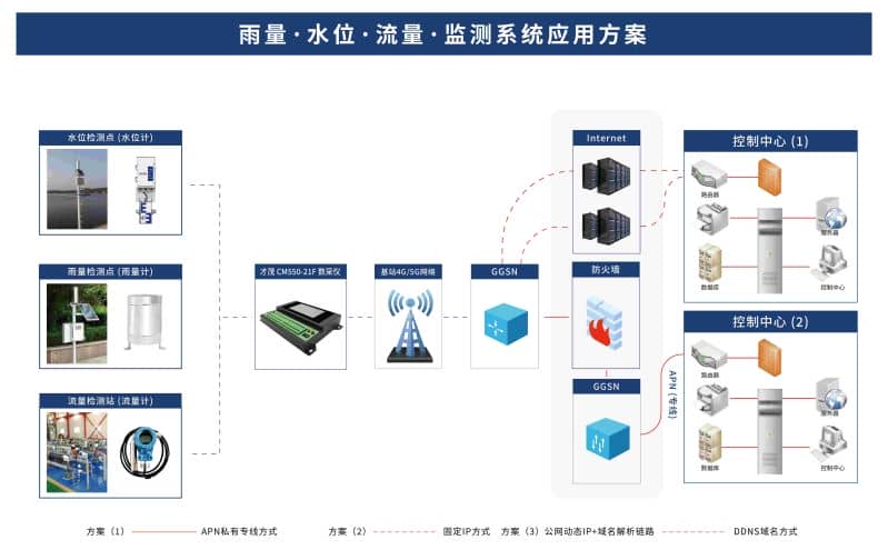 CM550-21f  雨量 水位 流量 監(jiān)測系統(tǒng)應用方案-01.jpg