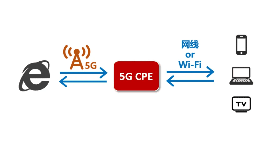 5G CPE的工業(yè)網(wǎng)關(guān)優(yōu)勢及應(yīng)用場景