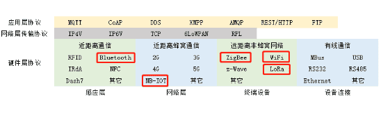 LoRa、NB-IOT、ZigBee、WiFi、藍牙